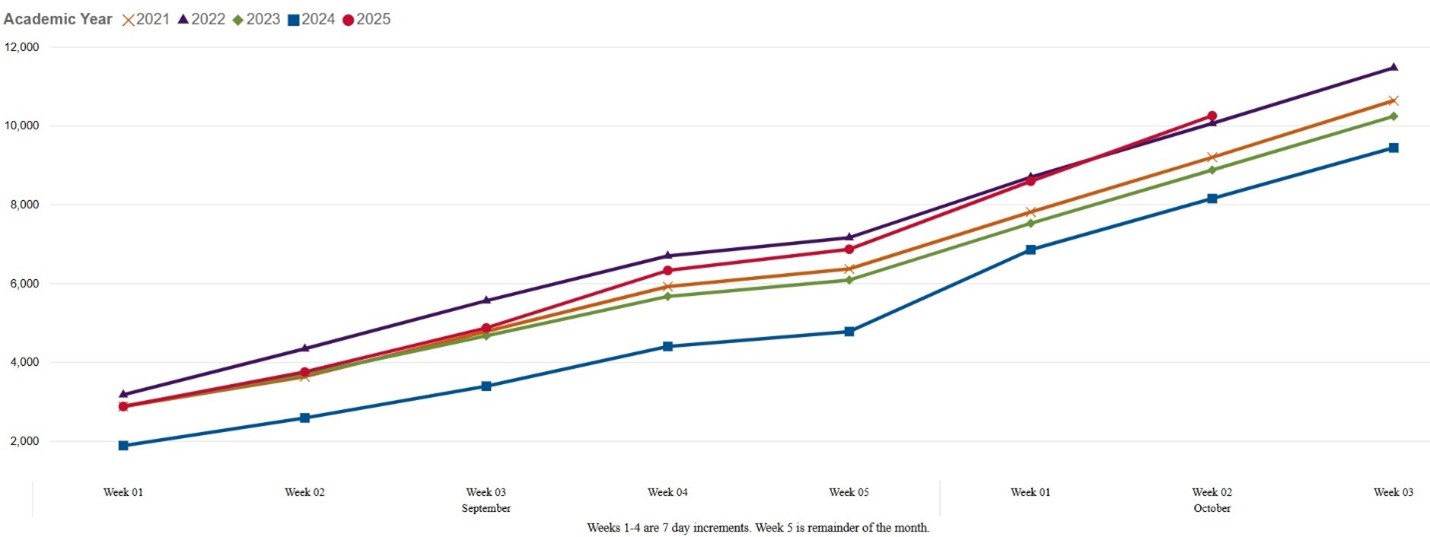 The image shows a graph with data on law school applicant volume by year from 2021 to 2025. As of the most recent data shown on the chart, which is for the second week of October 2025, 2025 applicant data outpaced that of the previous four years, being slightly higher than 2022 and much higher than 2021, 2023, and 2024.