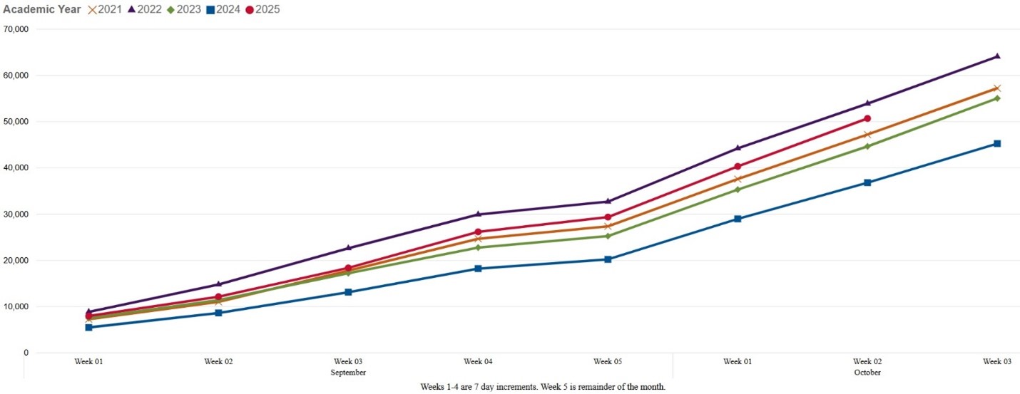 The image shows a graph with law school application volume by year, showing 2021 through 2025. Application numbers for 2025 are greater than in 2021, 2023, and 2024 but lower than 2022. In 2025, prospective law students have submitted 48,685 applications as of October 13.