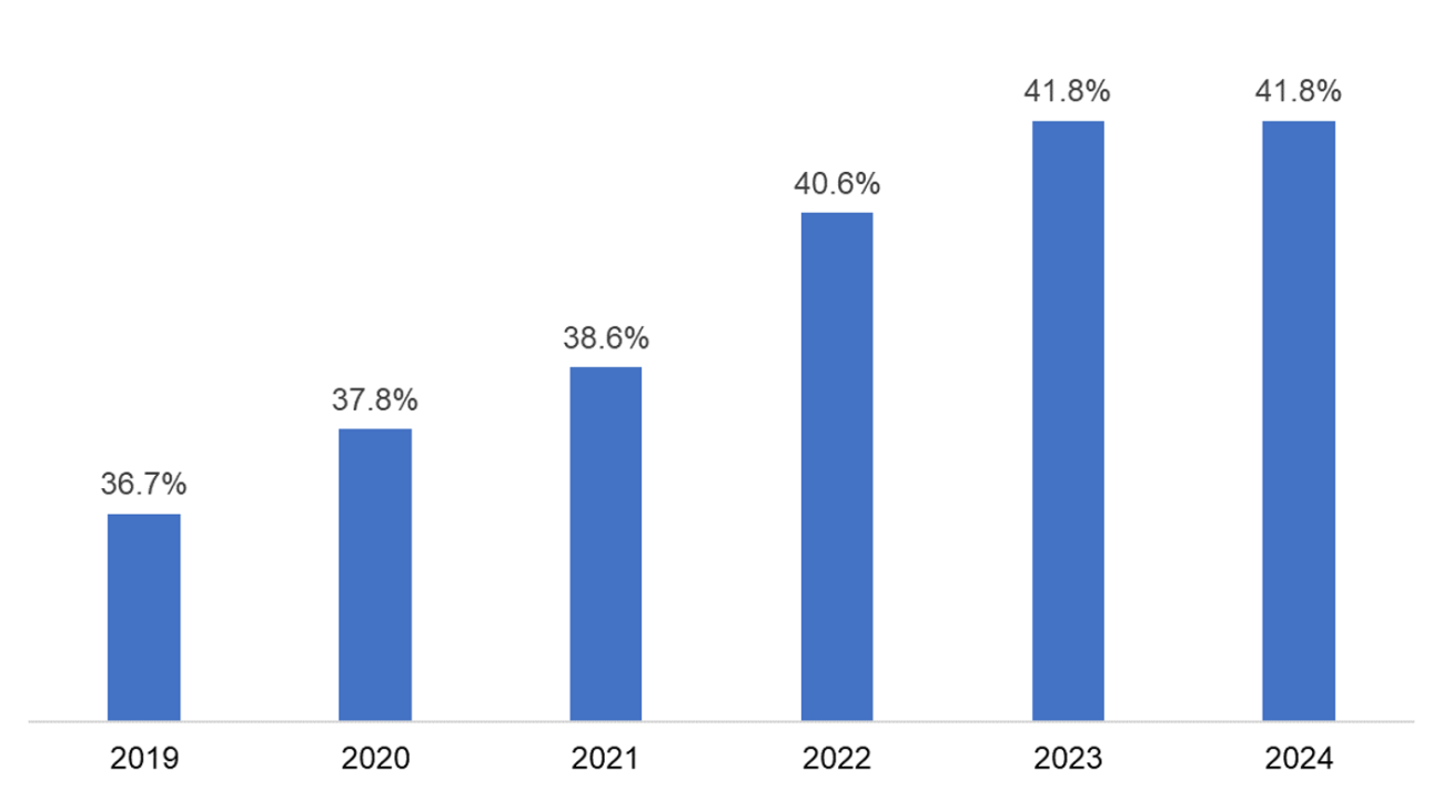 A bar chart showing the percentage of students of color among the incoming law school classes for the years 2019-2024. The chart shows that students from racially and ethnically minoritized groups represented 41.8% of the incoming class of both 2023 and 2024, up from 40.6% in 2022, 38.6% in 2021, 37.8% in 2020, and 36.7% in 2019.