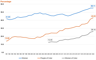 s 2021 diversity report shows progress for women, but not