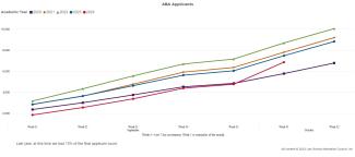 A graph showing year-to-date applicant volumes for each of the past 5 years, as described in the surrounding text. 