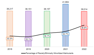 A bar chart showing the total number of incoming law school students per year, from 2018-2022, with a line chart showing the percentage of students of color for each of the same 5 years. The bar chart shows very similar incoming class sizes of slightly more than 38,000 students for 2018, 2019, 2020, and 2022, with a taller bar for 2021, with 41,684 students. The line chart shows a slight decline in the percentage of students of color from 2018 to 2019, dropping from 33.3% to 33.1%, but then three years of growth in the percentage of students of color rising to 34.1% in 2020, 34.7% in 2021, then 36.6% in 2022.