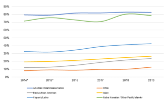 Line graph is entitled "Percentage of matriculants indicating more than one race or ethnicity". The graph shows the years 2014 to 2019 on the horizontal axis and 0% to 90% on the vertical axis. Six lines are labeled as follows: American Indian/Alaska Native, which extends from 79% in 2014 to 82% in 2019; Black/African American, which extends from 12% in 2014 to 24% in 2019; Hispanic/Latino, which extends from 33% in 2014 to 42% in 2019; White, which extends from 8% in 2014 to13% in 2019; Asian, which extends from 19% in 2014 to 27% in 2019; and Native Hawaiian / Other Pacific Islander, which extends from 71% in 2014 to 79% in 2019. 