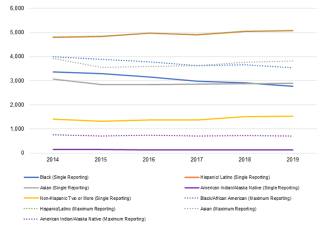 Line graph is entitled "Frequency of matriculants by race and ethnicity". The graph shows the years 2014 to 2019 on the horizontal axis and 0 to 6,000 on the vertical axis. Nine lines are labeled as follows: Black (Single Reporting), which extends from 3,363 in 2014 to 2,775 in 2019; Asian (Single Reporting), which extends from 3,067 in 2014 to 2,898 in 2019; Non-Hispanic Two or More (Single Reporting), which extends from 1,415 in 2014 to 1,531 in 2019; Hispanic/Latino (Maximum Reporting), which extends from 4,813 in 2014 to 5,085 in 2019; Hispanic/Latino (Single Reporting), which is overlaid on top of the Hispanic/Latino (Maximum Reporting) line; American Indian/Alaska Native (Maximum Reporting), which extends from 755 in 2014 to 708 in 2019; American Indian/Alaska Native (Single Reporting), which extends from 148 in 2014 to 126 in 2019; Black/African American (Maximum Reporting), which extends from 3,999 in 2014 to 3,548 in 2019; Asian (Maximum Reporting), which extends from 3,920 in 2014 to 3,823 in 2019. 