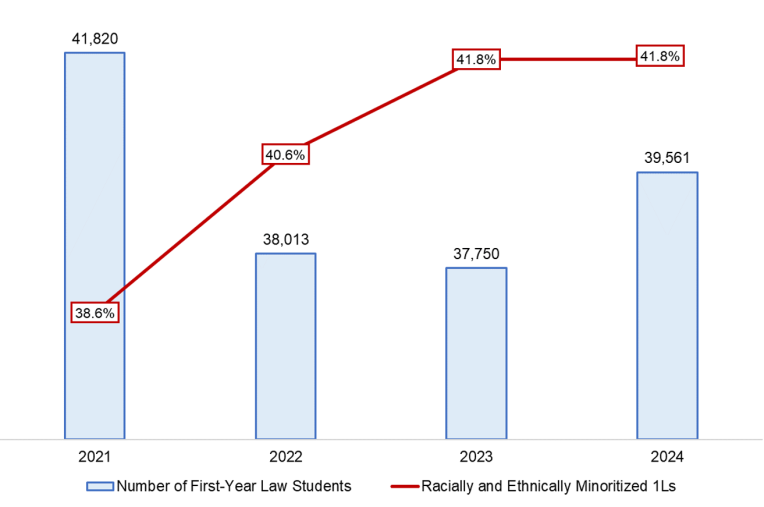 A chart shows the number of first-year law school matriculants and the proportion of matriculants from racially and ethnically minoritized groups per year from 2021-2024. 2021 had the highest total number of first-year law students at 41,820, with 2024 following as the second highest at 39,561. The percentage of matriculants from racially and ethnically minoritized groups increased each year from 2021 to 2023 and remained the same in 2024 at 41.8%.