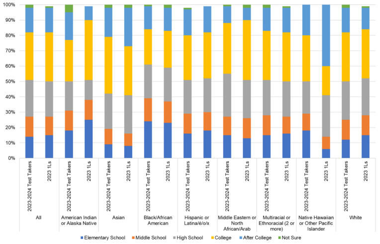 When did people first think about law school. Results from the post-LSAT questionnaire and the
matriculant survey of 1Ls. 
 All respondents
Elementary School
2023-2024 test takers:14%
2023 1Ls: 15%
Middle School
2023-2024 test takers: 13%
2023 1Ls: 12%
High School
2023-2024 test takers:24%
2023 1Ls: 23%
College 
2023-2024 test takers: 31%
2023 1Ls: 32%
After College
2023-2024 test takers: 16%
2023 1Ls: 16%
Not Sure
2023-2024 test takers: 2%
2023 1Ls: 1%
American Indian or Alaska Native 
Elementary School
 2023-2024 test takers: 18%
2023 1Ls: 25%
Middle School
2023-2024 test takers: 13%
2023 1Ls: 13%
High School
2023-2024 test takers: 19%
2023 1Ls: 13%
College 
2023-2024 test takers: 27%
2023 1Ls: 39%
After College
2023-2024 test takers: 18%
2023 1Ls: 9%
Not Sure
2023-2024 test takers: 6%
2023 1Ls: 0%
Asian
Elementary School
2023-2024 test takers: 9%
2023 1Ls: 8%
Middle School
2023-2024 test takers: 10%
2023 1Ls: 8%
High School
2023-2024 test takers: 23%
2023 1Ls: 25%
College 
2023-2024 test takers: 37%
2023 1Ls: 32%
After College
2023-2024 test takers: 19%
2023 1Ls: 25%
Not Sure
2023-2024 test takers: 2%
2023 1Ls: 3%
Black or African American
Elementary School
2023-2024 test takers: 24%
2023 1Ls: 23%
Middle School
2023-2024 test takers: 15%
2023 1Ls: 14%
High School
2023-2024 test takers: 22%
2023 1Ls: 22%
College 
2023-2024 test takers: 23%
2023 1Ls: 24%
After College
2023-2024 test takers: 15%
2023 1Ls: 15%
Not Sure
2023-2024 test takers: 2%
2023 1Ls: 3%
Hispanic or Latina/e/o/x
Elementary School
2023-2024 test takers: 16%
2023 1Ls: 18%
Middle School
2023-2024 test takers: 13%
2023 1Ls: 12%
High School
2023-2024 test takers: 22%
2023 1Ls: 22%
College 
2023-2024 test takers: 29%
2023 1Ls: 30%
After College
2023-2024 test takers: 17%
2023 1Ls: 17%
Not Sure
2023-2024 test takers: 1%
2023 1Ls: 0%
Middle Eastern or North African/Arab
Elementary School
2023-2024 test takers: 15%
2023 1Ls: 13%
Middle School
2023-2024 test takers: 12%
2023 1Ls: 13%
High School
2023-2024 test takers: 28%
2023 1Ls: 25%
College 
2023-2024 test takers: 33%
2023 1Ls: 39%
After College
2023-2024 test takers:11%
2023 1Ls: 8%
Not Sure
2023-2024 test takers: 2%
2023 1Ls: 2%
Multiracial or ethnoracial (2 or more) 
Elementary School
2023-2024 test takers: 15%
2023 1Ls: 16%
Middle School
2023-2024 test takers: 13%
2023 1Ls: 11%
High School
2023-2024 test takers: 23%
2023 1Ls: 23%
College 
2023-2024 test takers: 32%
2023 1Ls: 32%
After College
2023-2024 test takers: 15%
2023 1Ls: 16%
Not Sure
2023-2024 test takers: 3%
2023 1Ls: 1%
Native Hawaiian or Other Pacific Islander
Elementary School
2023-2024 test takers: 18%
2023 1Ls: 6%
Middle School
2023-2024 test takers: 11%
2023 1Ls: 8%
High School
2023-2024 test takers: 21%
2023 1Ls: 27%
College 
2023-2024 test takers: 19%
2023 1Ls: 32%
After College
2023-2024 test takers: 41%
2023 1Ls: 16%
Not Sure
2023-2024 test takers: 0%
2023 1Ls: 2%
White 
Elementary School
2023-2024 test takers: 12%
2023 1Ls: 15%
Middle School
2023-2024 test takers: 13%
2023 1Ls: 13%
High School
2023-2024 test takers: 25%
2023 1Ls: 24%
College 
2023-2024 test takers: 32%
2023 1Ls: 32%
After College
2023-2024 test takers: 16%
2023 1Ls: 14%
Not Sure
2023-2024 test takers:2%
2023 1Ls: 1%
